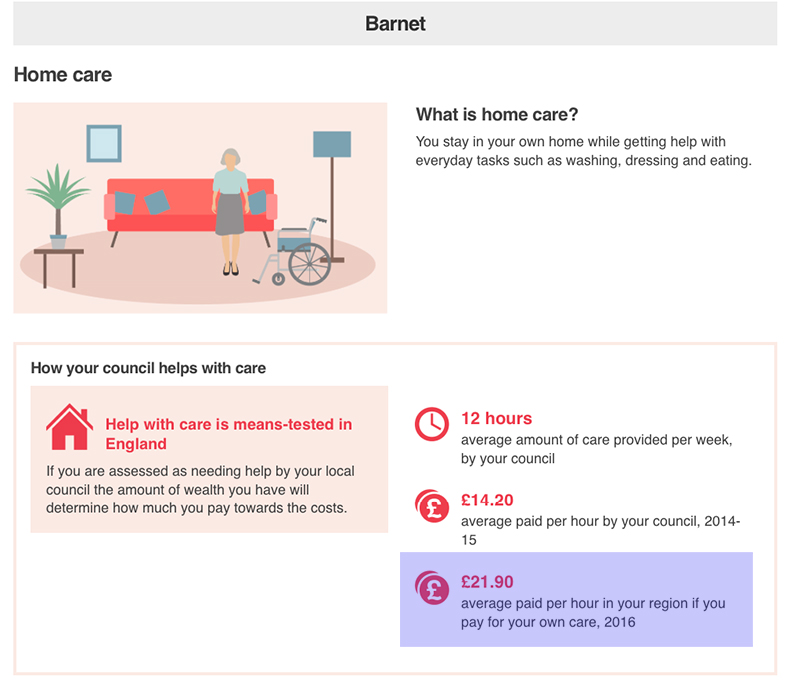 Home Care Costs England